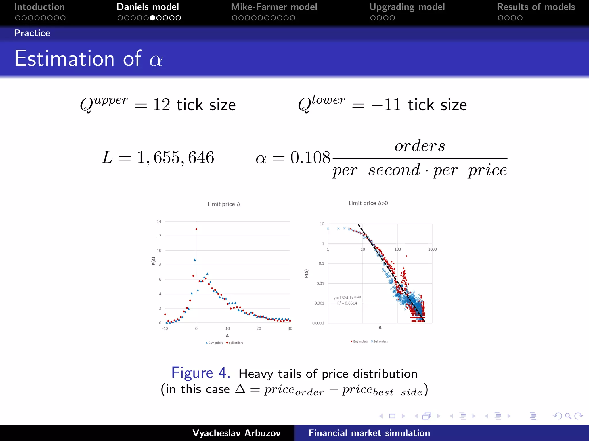 Intoduction Daniels model Mike-Farmer model Upgrading model Results of models
Practice
Estimation of α
Qupper = 12 tick size Qlower = −11 tick size
L = 1, 655, 646 α = 0.108
orders
perasecond · peraprice
Figure 4. Heavy tails of price distribution
(in this case ∆ = priceorder − pricebestaside)
Vyacheslav Arbuzov Financial market simulation
 