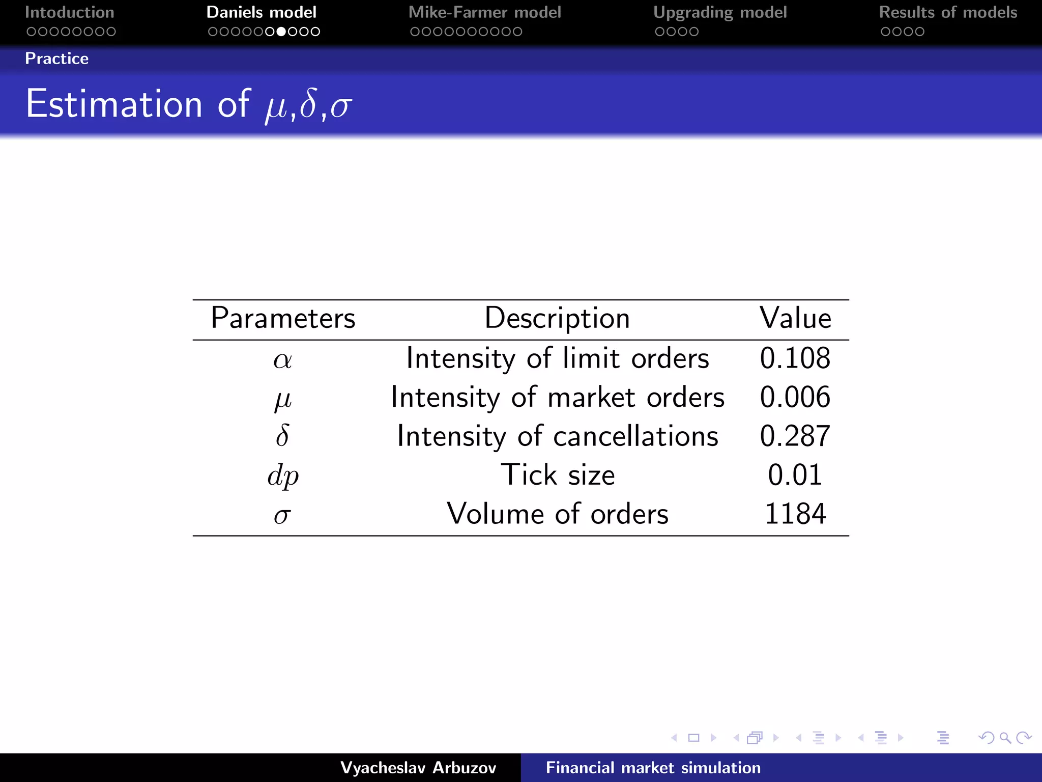 Intoduction Daniels model Mike-Farmer model Upgrading model Results of models
Practice
Estimation of µ,δ,σ
Parameters Description Value
α Intensity of limit orders 0.108
µ Intensity of market orders 0.006
δ Intensity of cancellations 0.287
dp Tick size 0.01
σ Volume of orders 1184
Vyacheslav Arbuzov Financial market simulation
 