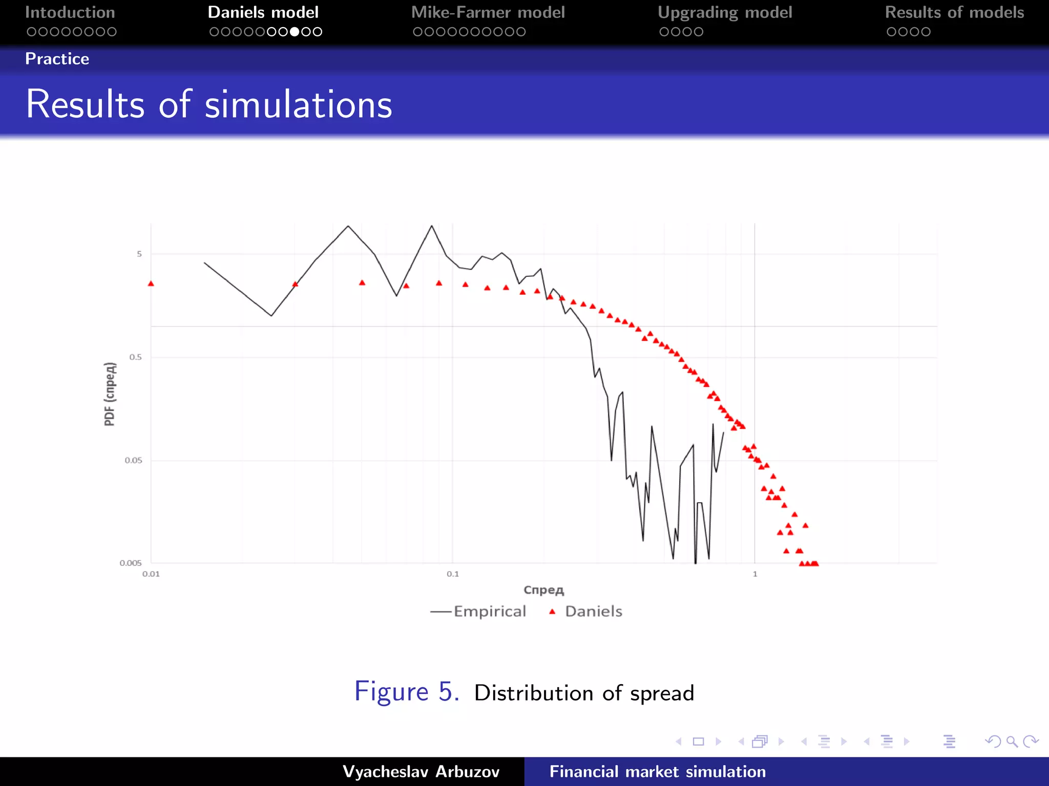 Intoduction Daniels model Mike-Farmer model Upgrading model Results of models
Practice
Results of simulations
Figure 5. Distribution of spread
Vyacheslav Arbuzov Financial market simulation
 