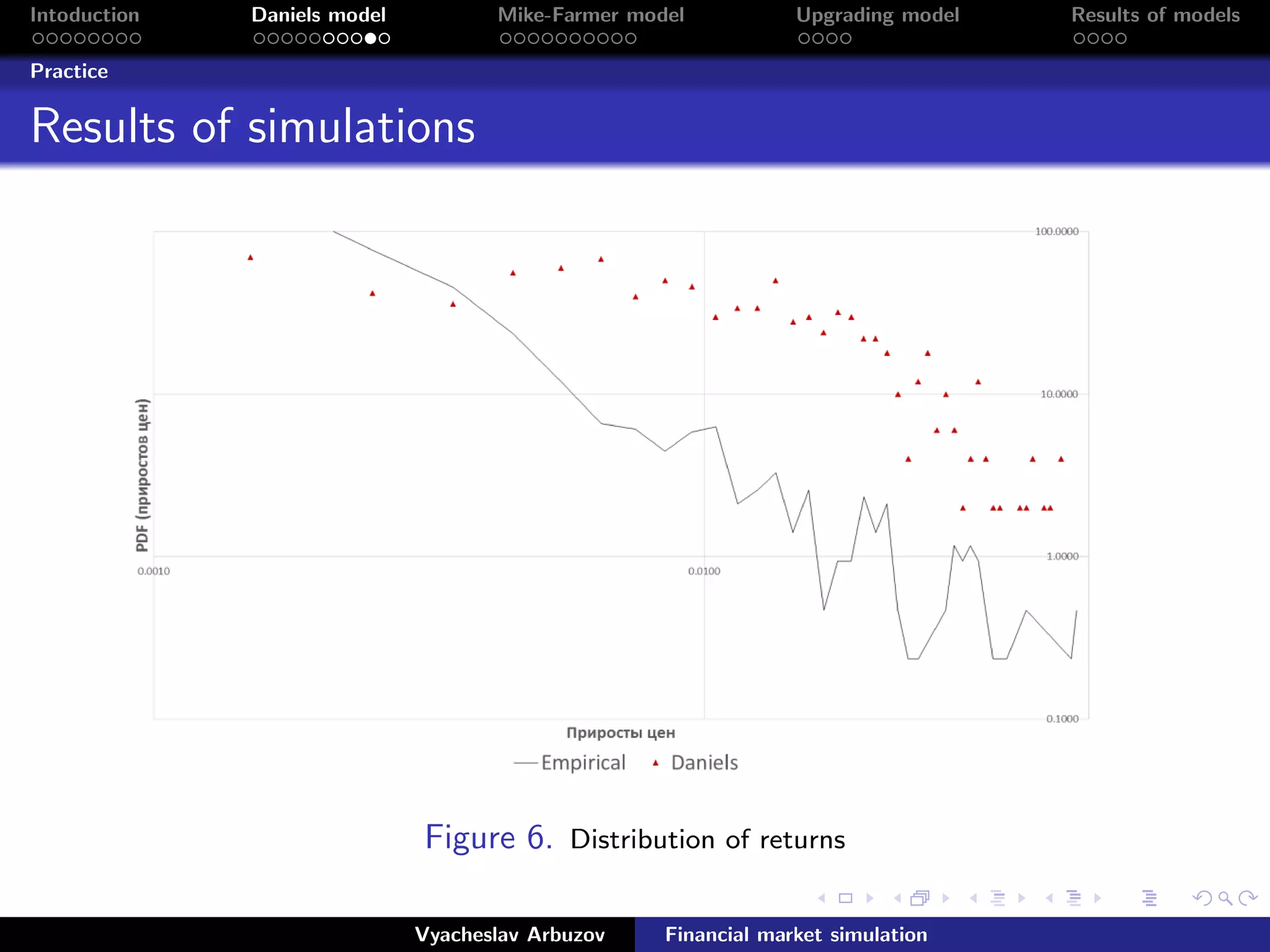 Intoduction Daniels model Mike-Farmer model Upgrading model Results of models
Practice
Results of simulations
Figure 6. Distribution of returns
Vyacheslav Arbuzov Financial market simulation
 