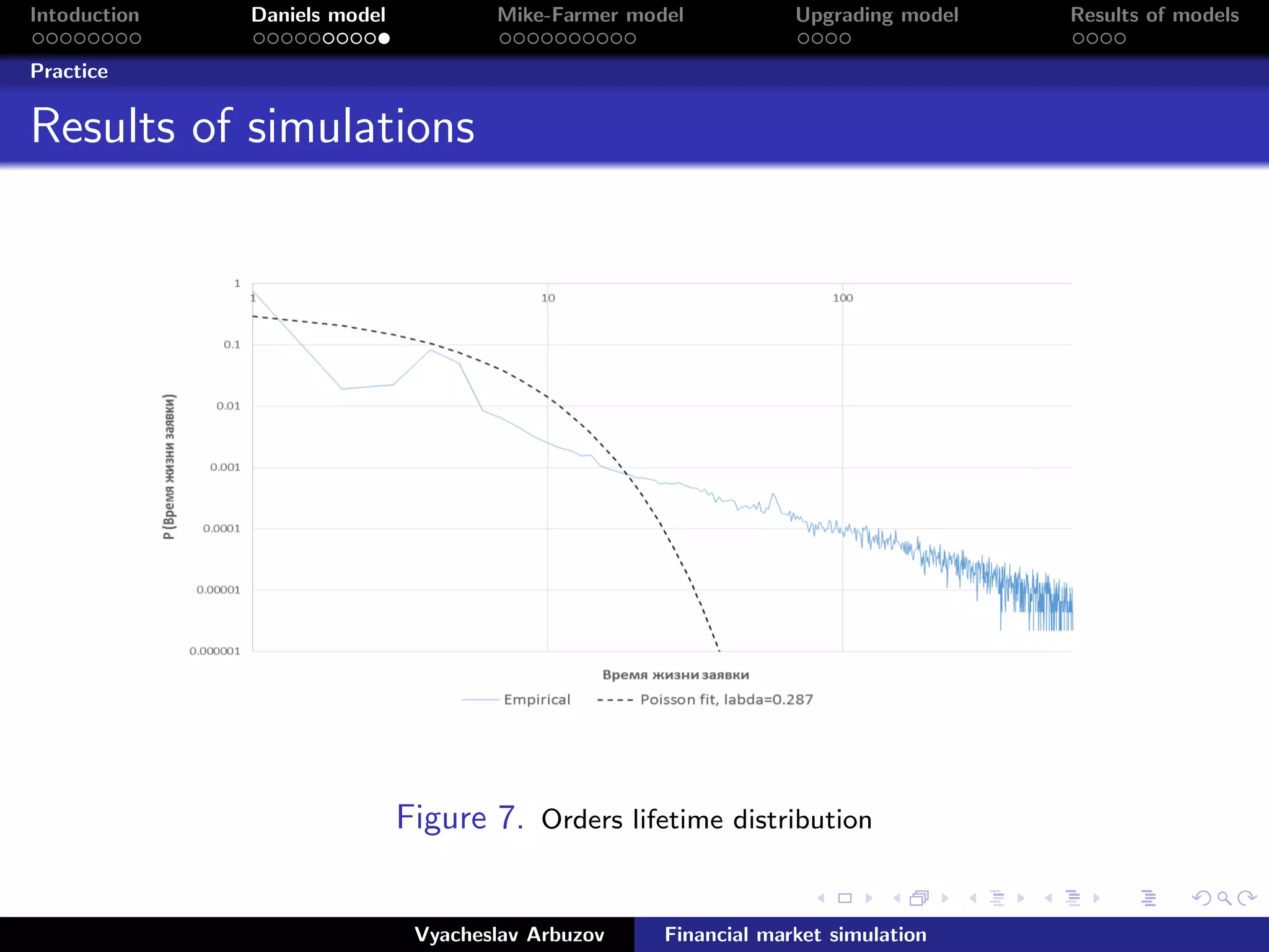 Intoduction Daniels model Mike-Farmer model Upgrading model Results of models
Practice
Results of simulations
Figure 7. Orders lifetime distribution
Vyacheslav Arbuzov Financial market simulation
 