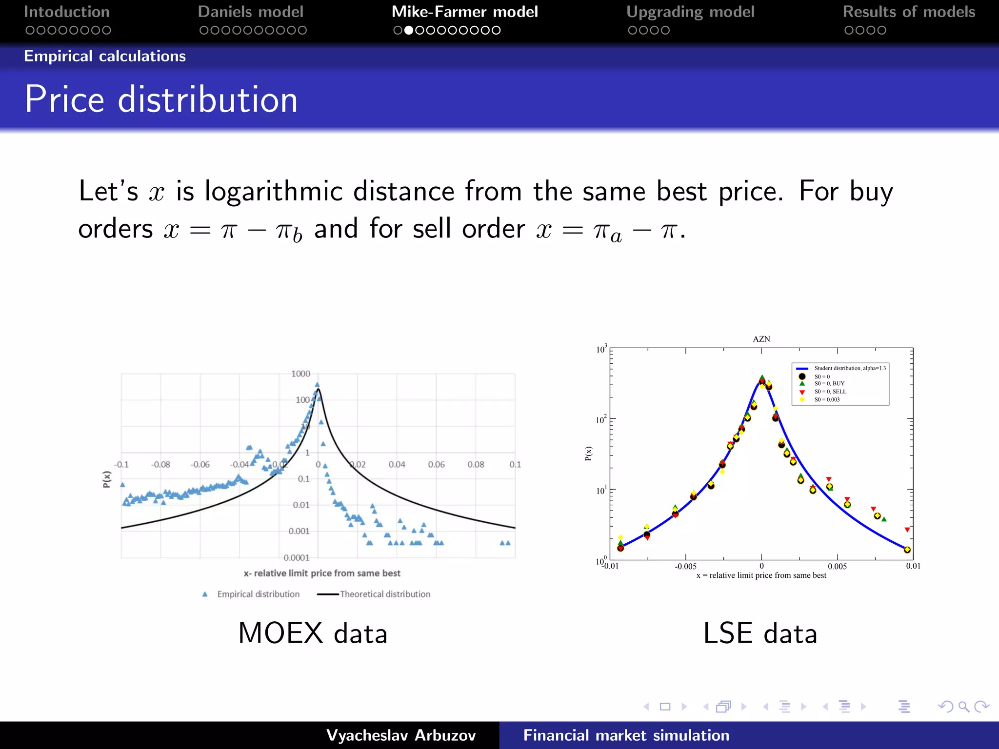Intoduction Daniels model Mike-Farmer model Upgrading model Results of models
Empirical calculations
Price distribution
Let’s x is logarithmic distance from the same best price. For buy
orders x = π − πb and for sell order x = πa − π.
-0.01 -0.005 0 0.005 0.01
x = relative limit price from same best
10
0
10
1
10
2
10
3
P(x)
Student distribution, alpha=1.3
S0 = 0
S0 = 0, BUY
S0 = 0, SELL
S0 = 0.003
AZN
MOEX data LSE data
Vyacheslav Arbuzov Financial market simulation
 