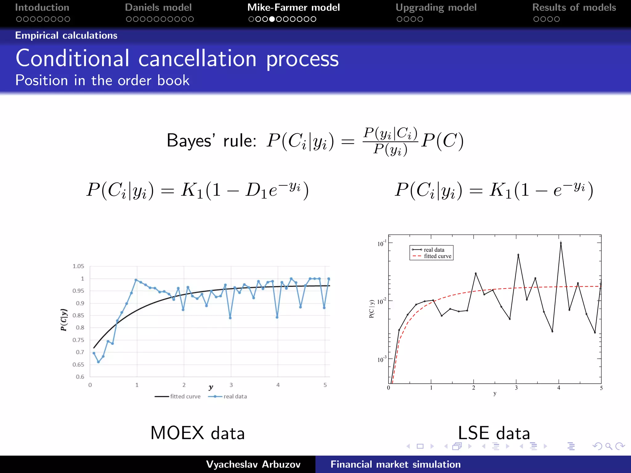 Intoduction Daniels model Mike-Farmer model Upgrading model Results of models
Empirical calculations
Conditional cancellation process
Position in the order book
Bayes’ rule: P(Ci|yi) = P(yi|Ci)
P(yi) P(C)
P(Ci|yi) = K1(1 − D1e−yi ) P(Ci|yi) = K1(1 − e−yi )
0 1 2 3 4 5
y
10
-3
10
-2
10
-1
P(C|y)
real data
fitted curve
MOEX data LSE data
Vyacheslav Arbuzov Financial market simulation
 