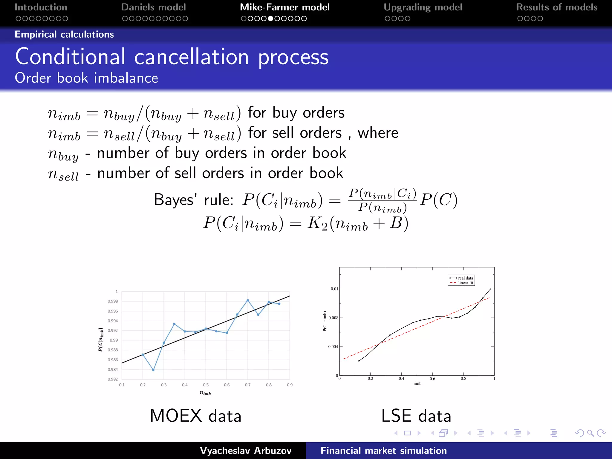 Intoduction Daniels model Mike-Farmer model Upgrading model Results of models
Empirical calculations
Conditional cancellation process
Order book imbalance
nimb = nbuy/(nbuy + nsell) for buy orders
nimb = nsell/(nbuy + nsell) for sell orders , where
nbuy - number of buy orders in order book
nsell - number of sell orders in order book
Bayes’ rule: P(Ci|nimb) = P (nimb|Ci)
P (nimb) P(C)
P(Ci|nimb) = K2(nimb + B)
0 0.2 0.4 0.6 0.8 1
nimb
0
0.004
0.008
0.01
P(C|nimb)
real data
linear fit
MOEX data LSE data
Vyacheslav Arbuzov Financial market simulation
 