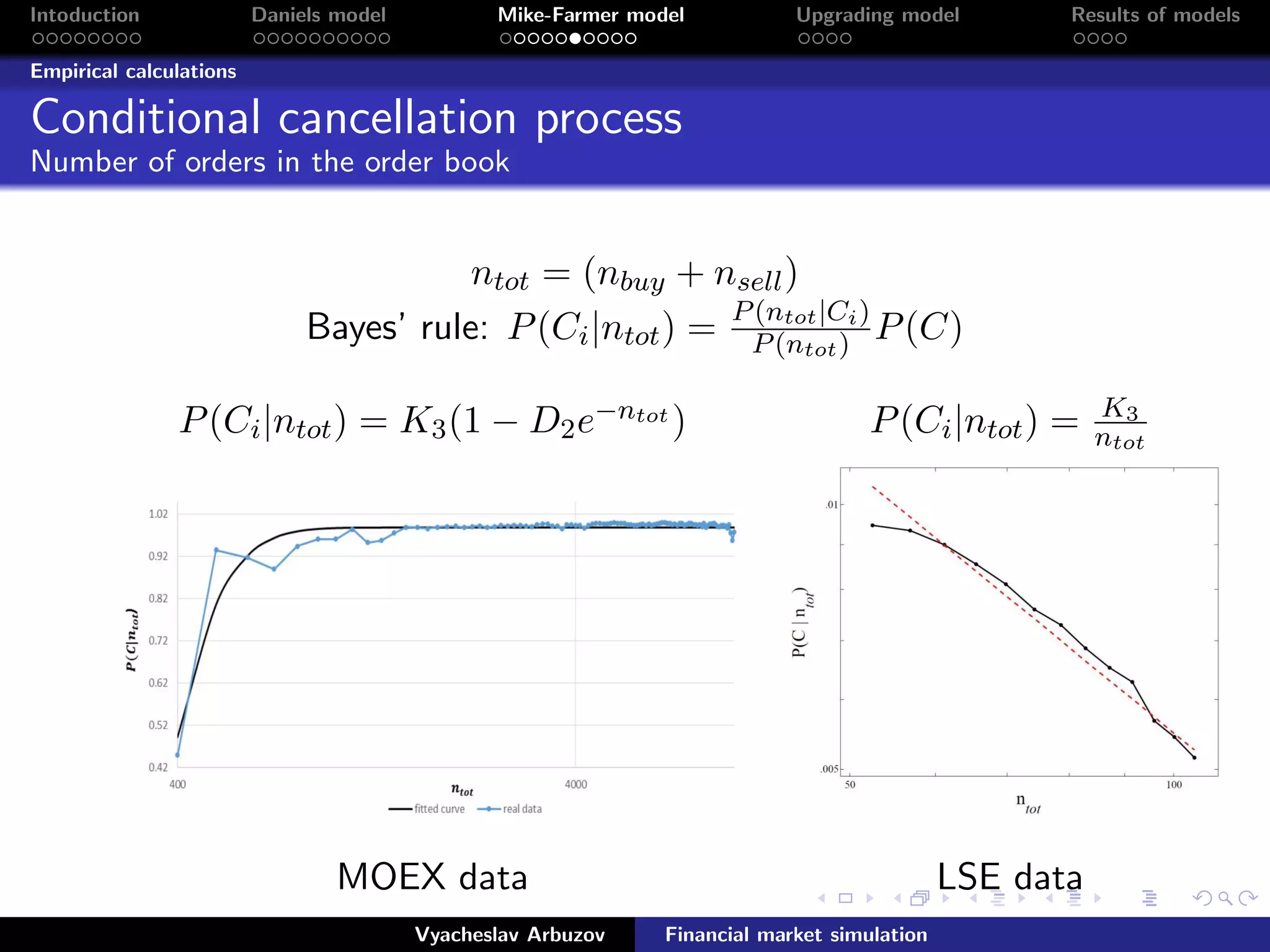 Intoduction Daniels model Mike-Farmer model Upgrading model Results of models
Empirical calculations
Conditional cancellation process
Number of orders in the order book
ntot = (nbuy + nsell)
Bayes’ rule: P(Ci|ntot) = P(ntot|Ci)
P(ntot) P(C)
P(Ci|ntot) = K3(1 − D2e−ntot ) P(Ci|ntot) = K3
ntot
MOEX data LSE data
Vyacheslav Arbuzov Financial market simulation
 