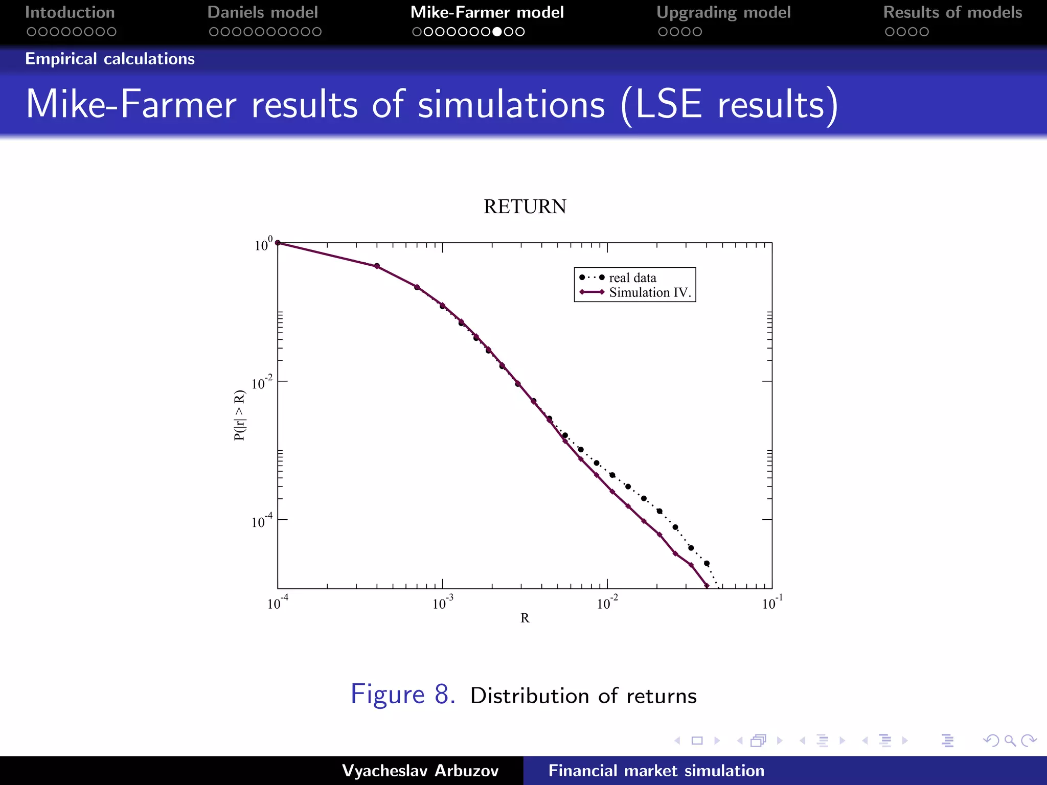Intoduction Daniels model Mike-Farmer model Upgrading model Results of models
Empirical calculations
Mike-Farmer results of simulations (LSE results)
10
-4
10
-3
10
-2
10
-1
R
10
-4
10
-2
10
0P(|r|>R)
real data
Simulation IV.
RETURN
Figure 8. Distribution of returns
Vyacheslav Arbuzov Financial market simulation
 