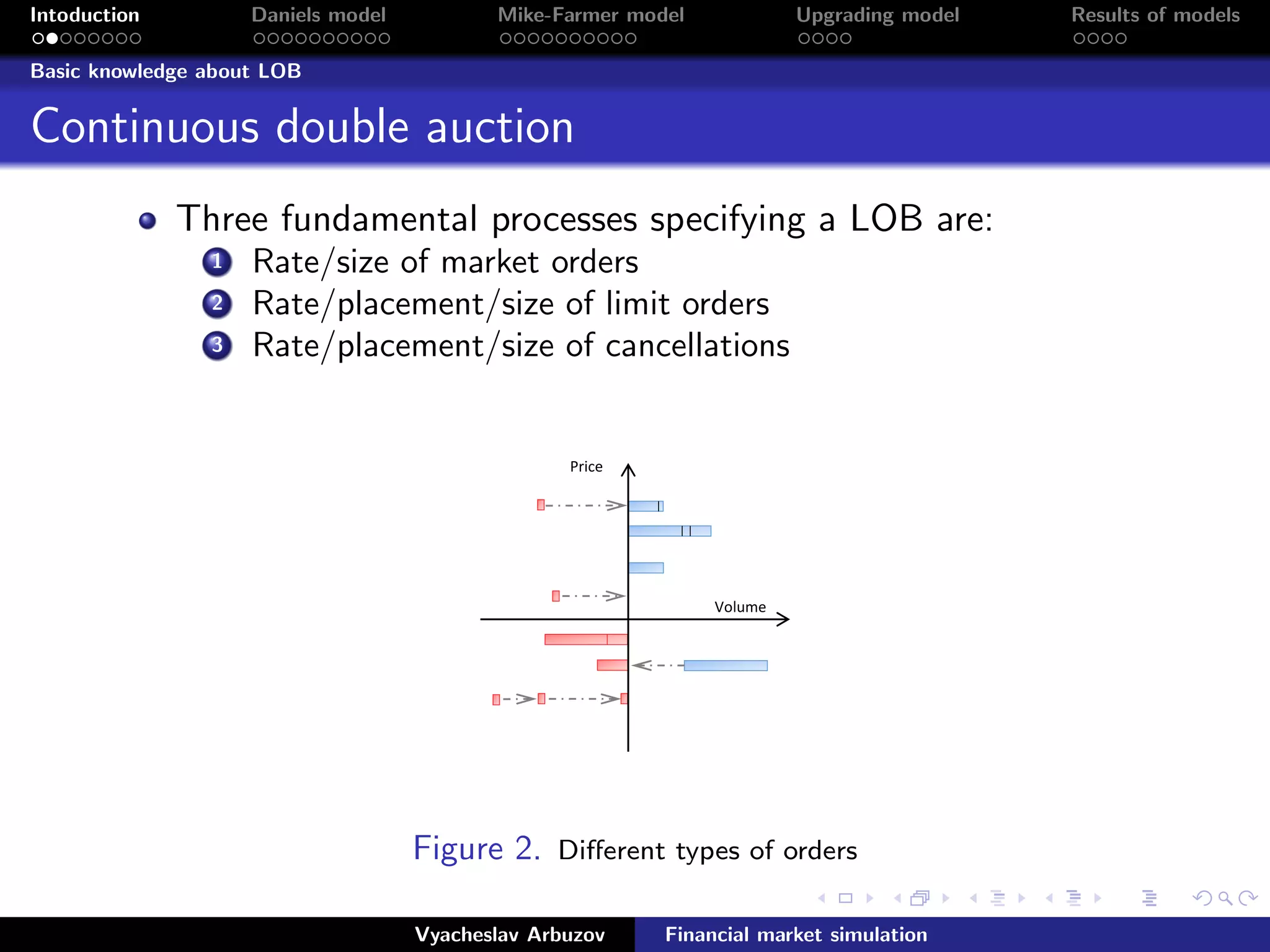 Intoduction Daniels model Mike-Farmer model Upgrading model Results of models
Basic knowledge about LOB
Continuous double auction
Three fundamental processes specifying a LOB are:
1 Rate/size of market orders
2 Rate/placement/size of limit orders
3 Rate/placement/size of cancellations
Volume
Price
Figure 2. Diﬀerent types of orders
Vyacheslav Arbuzov Financial market simulation
 