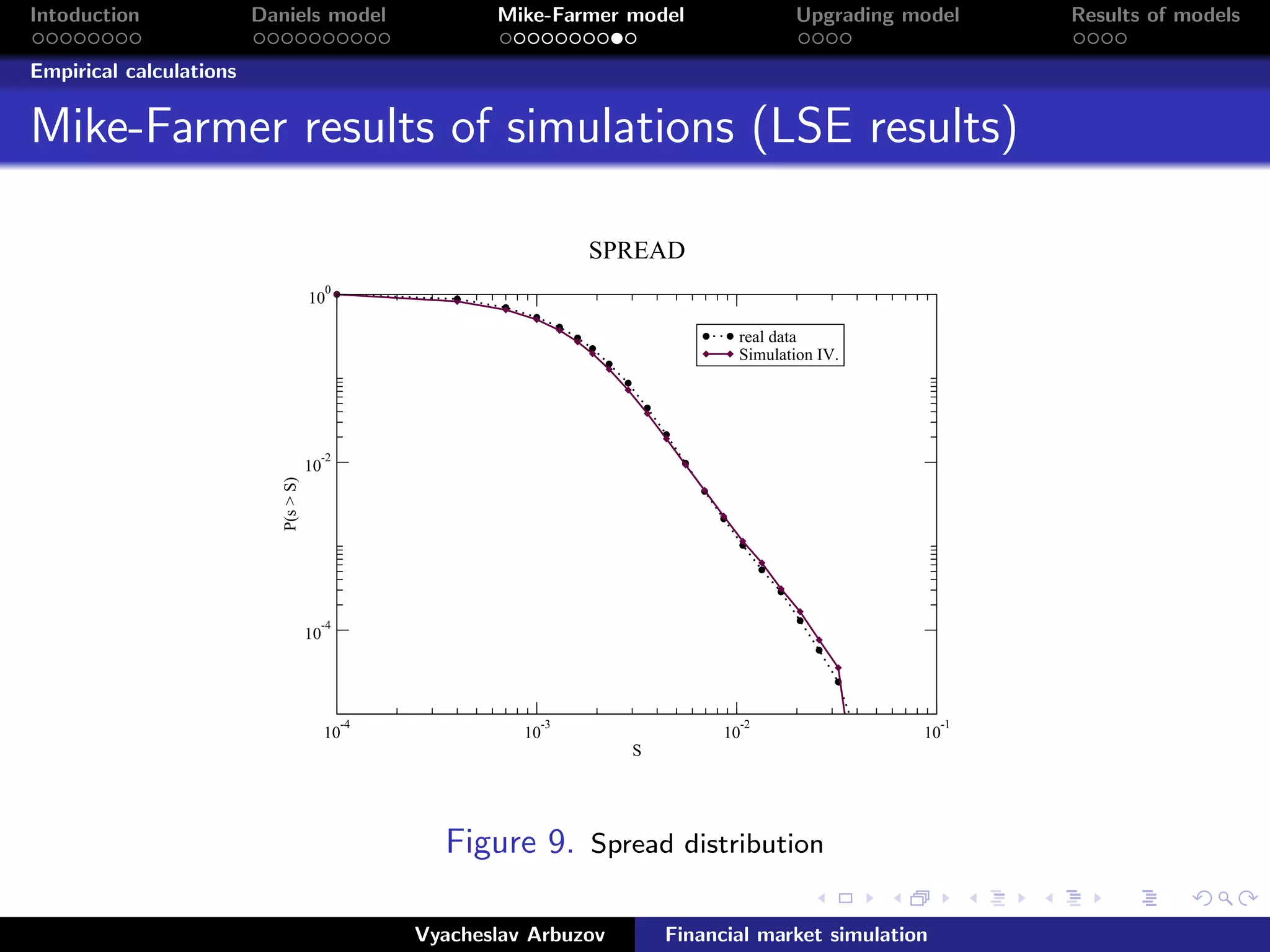 Intoduction Daniels model Mike-Farmer model Upgrading model Results of models
Empirical calculations
Mike-Farmer results of simulations (LSE results)
10
-4
10
-3
10
-2
10
-1
S
10
-4
10
-2
10
0P(s>S)
real data
Simulation IV.
SPREAD
Figure 9. Spread distribution
Vyacheslav Arbuzov Financial market simulation
 