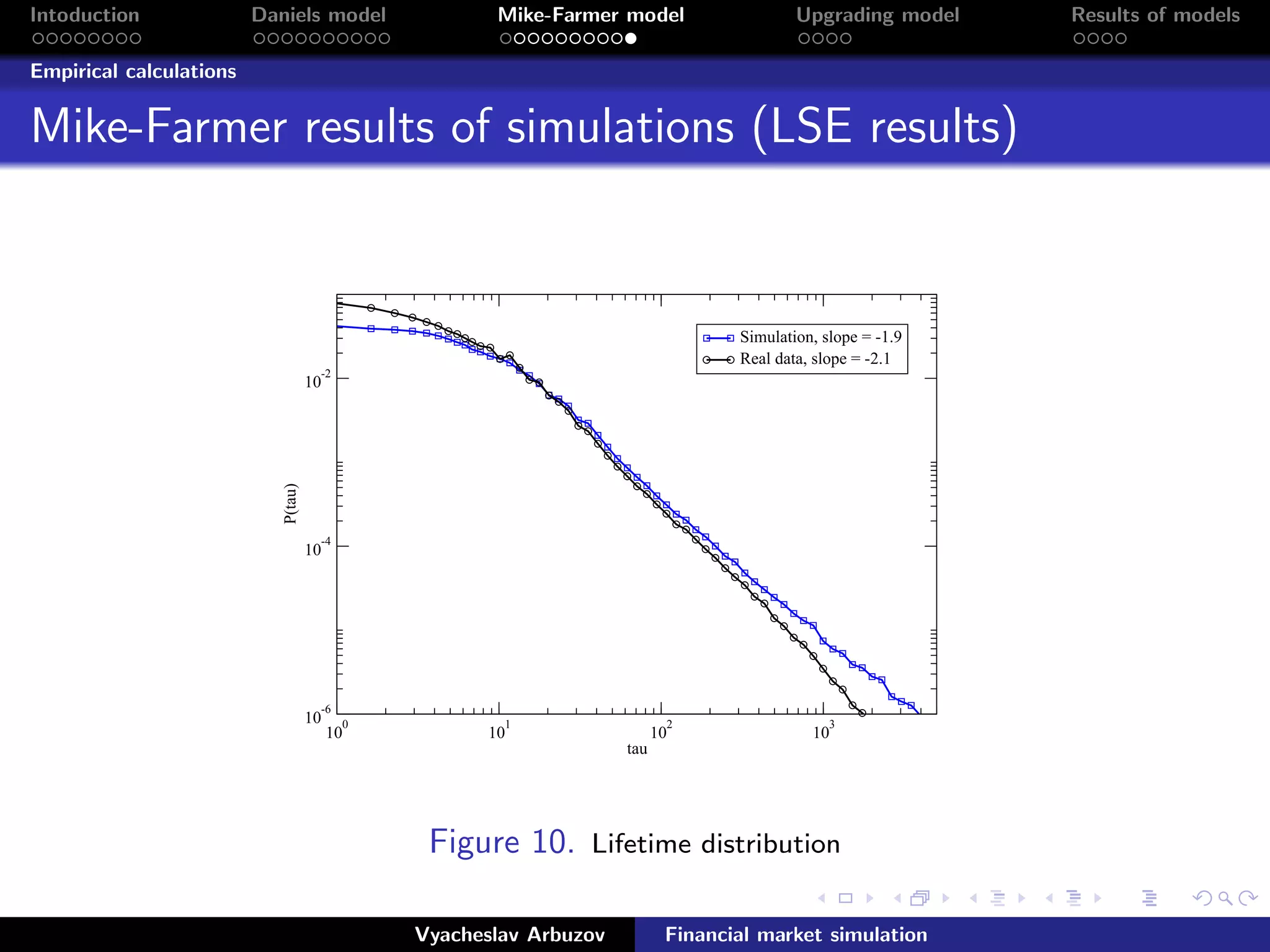 Intoduction Daniels model Mike-Farmer model Upgrading model Results of models
Empirical calculations
Mike-Farmer results of simulations (LSE results)
10
0
10
1
10
2
10
3
tau
10
-6
10
-4
10
-2
P(tau)
Simulation, slope = -1.9
Real data, slope = -2.1
Figure 10. Lifetime distribution
Vyacheslav Arbuzov Financial market simulation
 