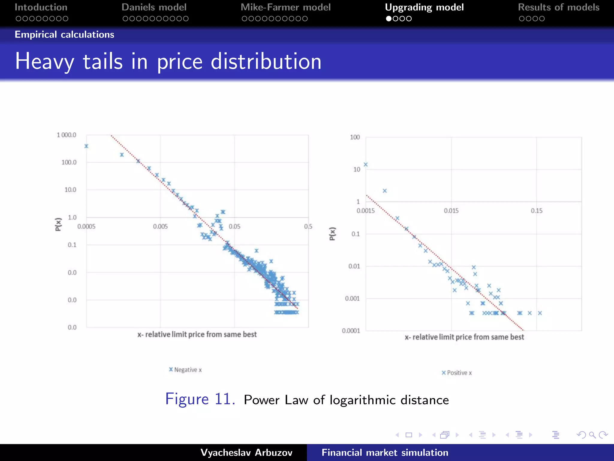 Intoduction Daniels model Mike-Farmer model Upgrading model Results of models
Empirical calculations
Heavy tails in price distribution
Figure 11. Power Law of logarithmic distance
Vyacheslav Arbuzov Financial market simulation
 