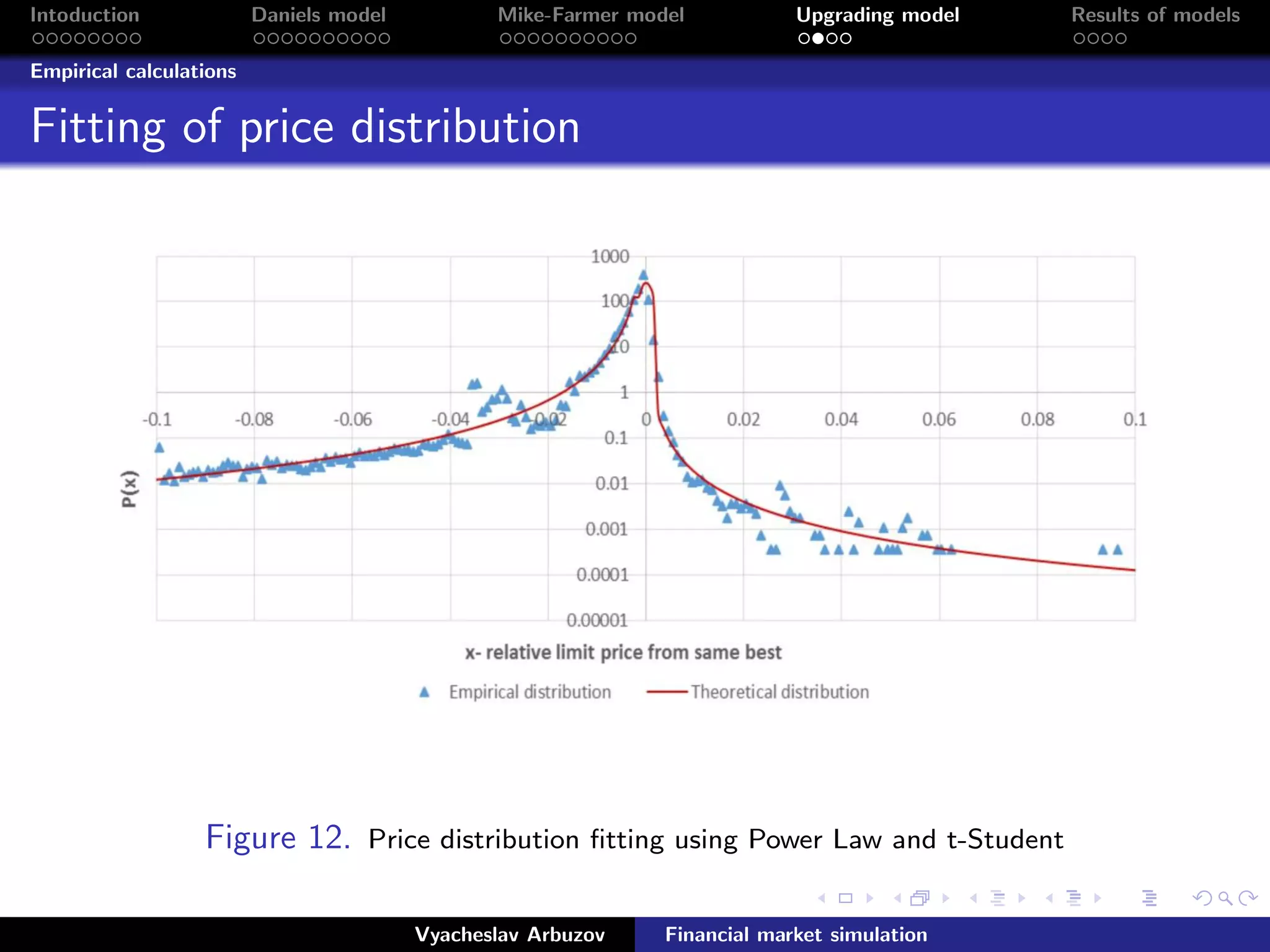 Intoduction Daniels model Mike-Farmer model Upgrading model Results of models
Empirical calculations
Fitting of price distribution
Figure 12. Price distribution ﬁtting using Power Law and t-Student
Vyacheslav Arbuzov Financial market simulation
 