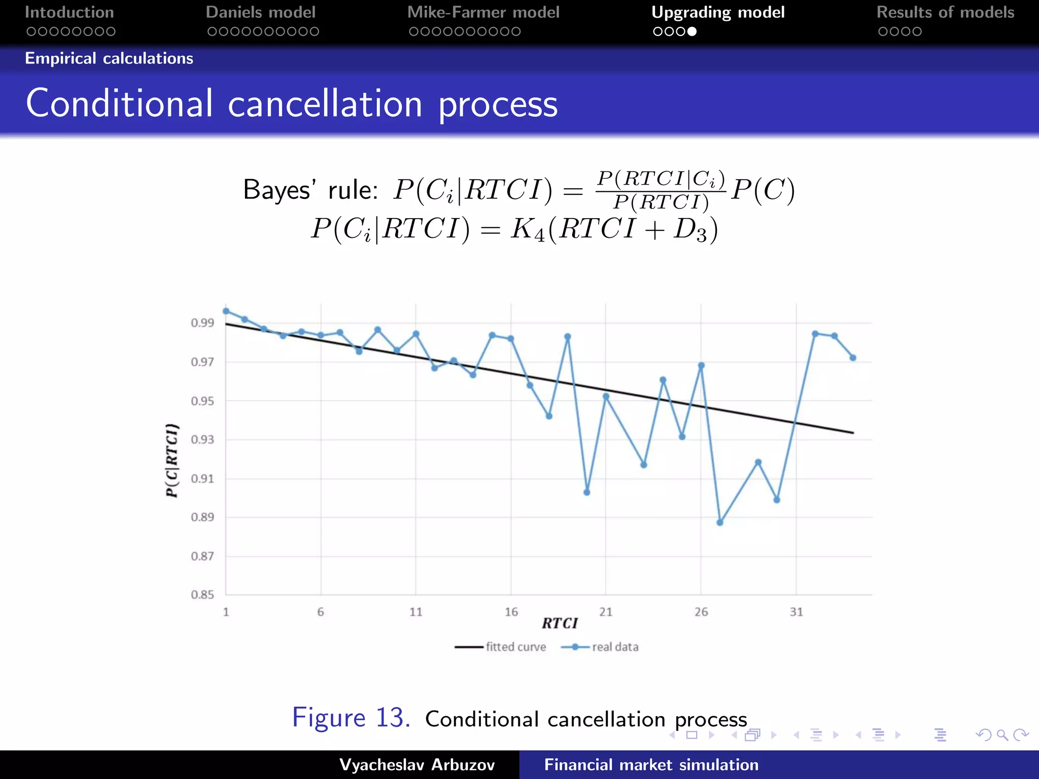 Intoduction Daniels model Mike-Farmer model Upgrading model Results of models
Empirical calculations
Conditional cancellation process
Bayes’ rule: P(Ci|RTCI) = P (RT CI|Ci)
P (RT CI) P(C)
P(Ci|RTCI) = K4(RTCI + D3)
Figure 13. Conditional cancellation process
Vyacheslav Arbuzov Financial market simulation
 