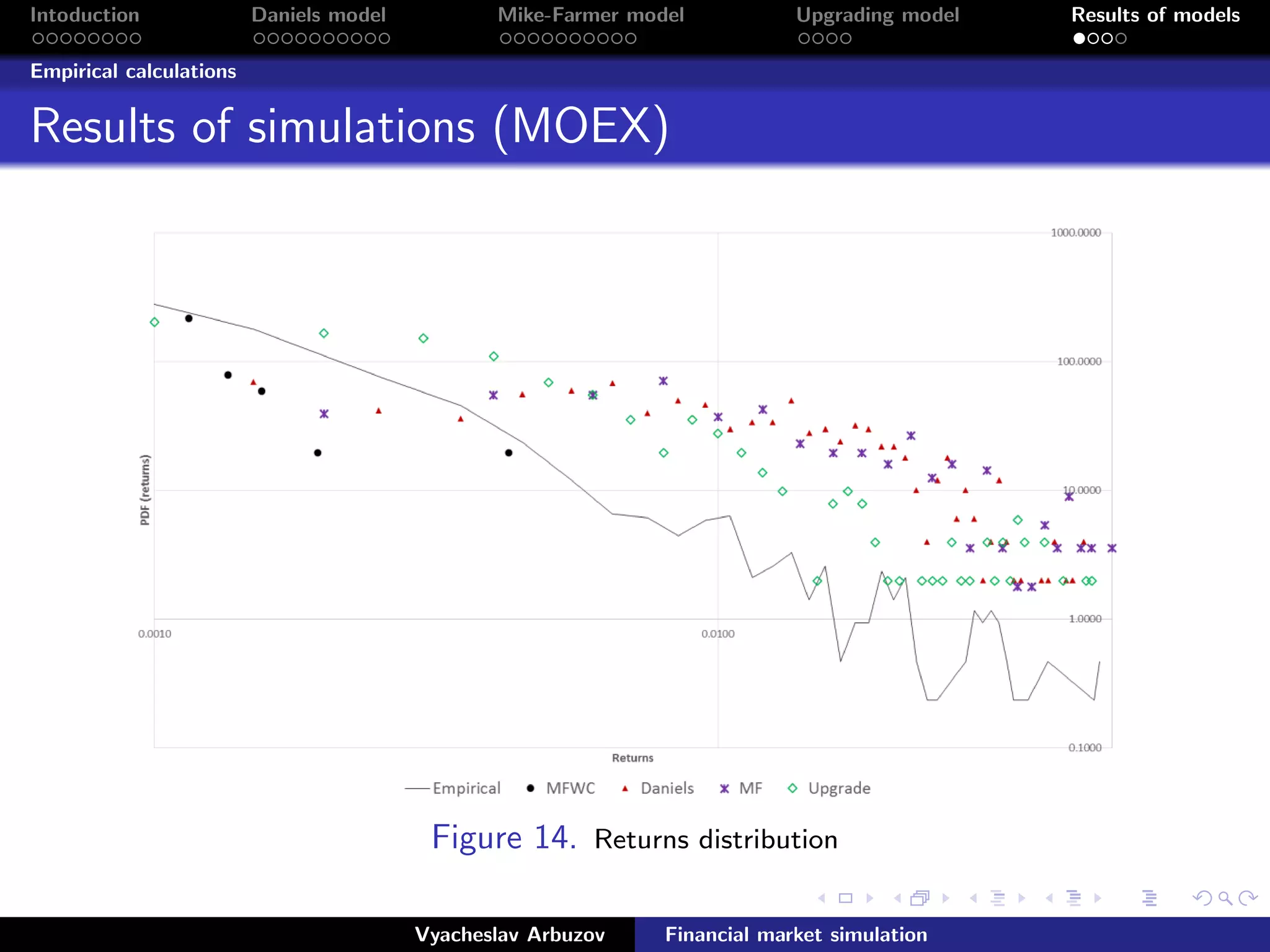 Intoduction Daniels model Mike-Farmer model Upgrading model Results of models
Empirical calculations
Results of simulations (MOEX)
Figure 14. Returns distribution
Vyacheslav Arbuzov Financial market simulation
 