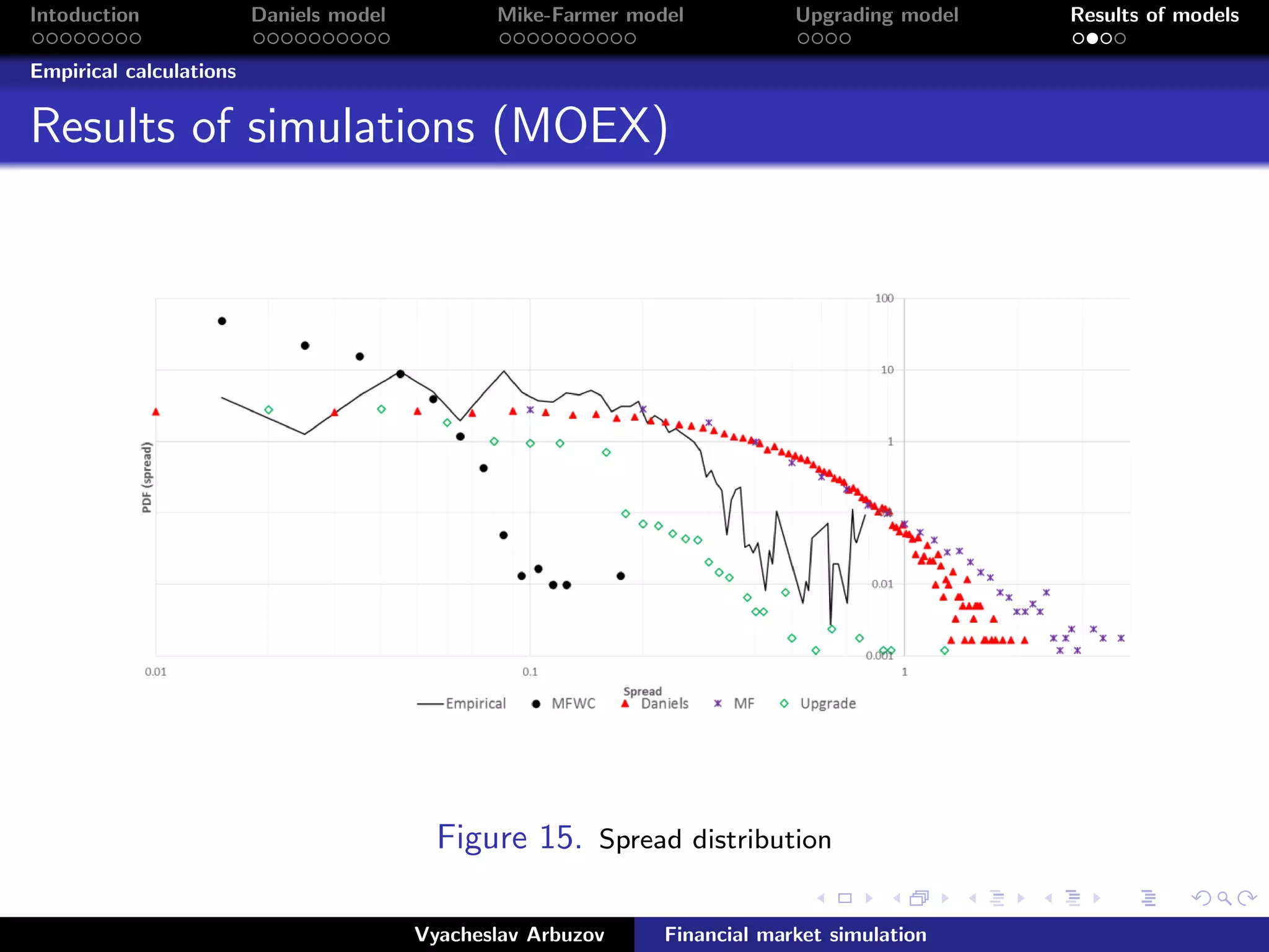 Intoduction Daniels model Mike-Farmer model Upgrading model Results of models
Empirical calculations
Results of simulations (MOEX)
Figure 15. Spread distribution
Vyacheslav Arbuzov Financial market simulation
 