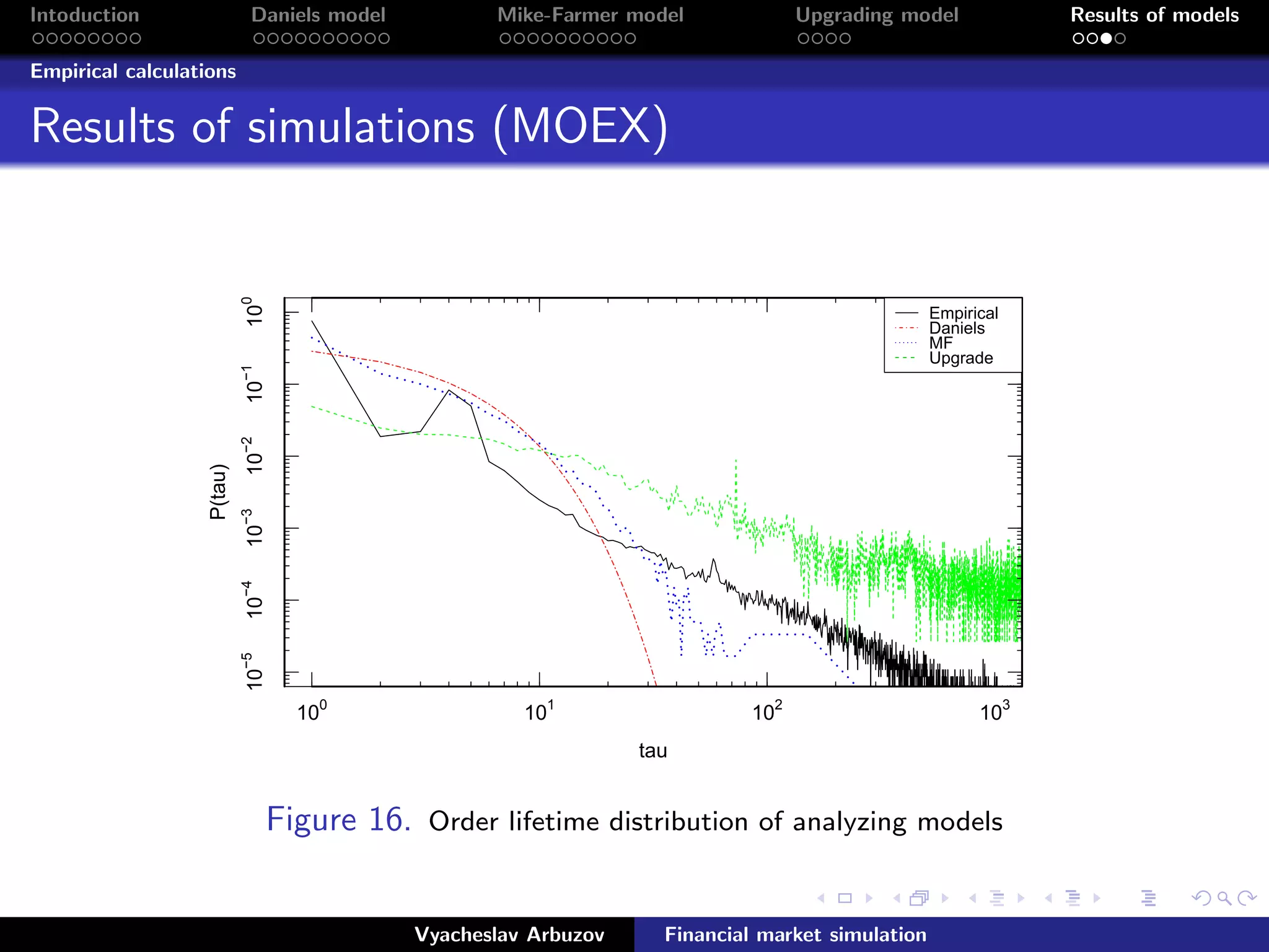 Intoduction Daniels model Mike-Farmer model Upgrading model Results of models
Empirical calculations
Results of simulations (MOEX)
tau
P(tau)
100
101
102
103
10−5
10−4
10−3
10−2
10−1
100
Empirical
Daniels
MF
Upgrade
Figure 16. Order lifetime distribution of analyzing models
Vyacheslav Arbuzov Financial market simulation
 