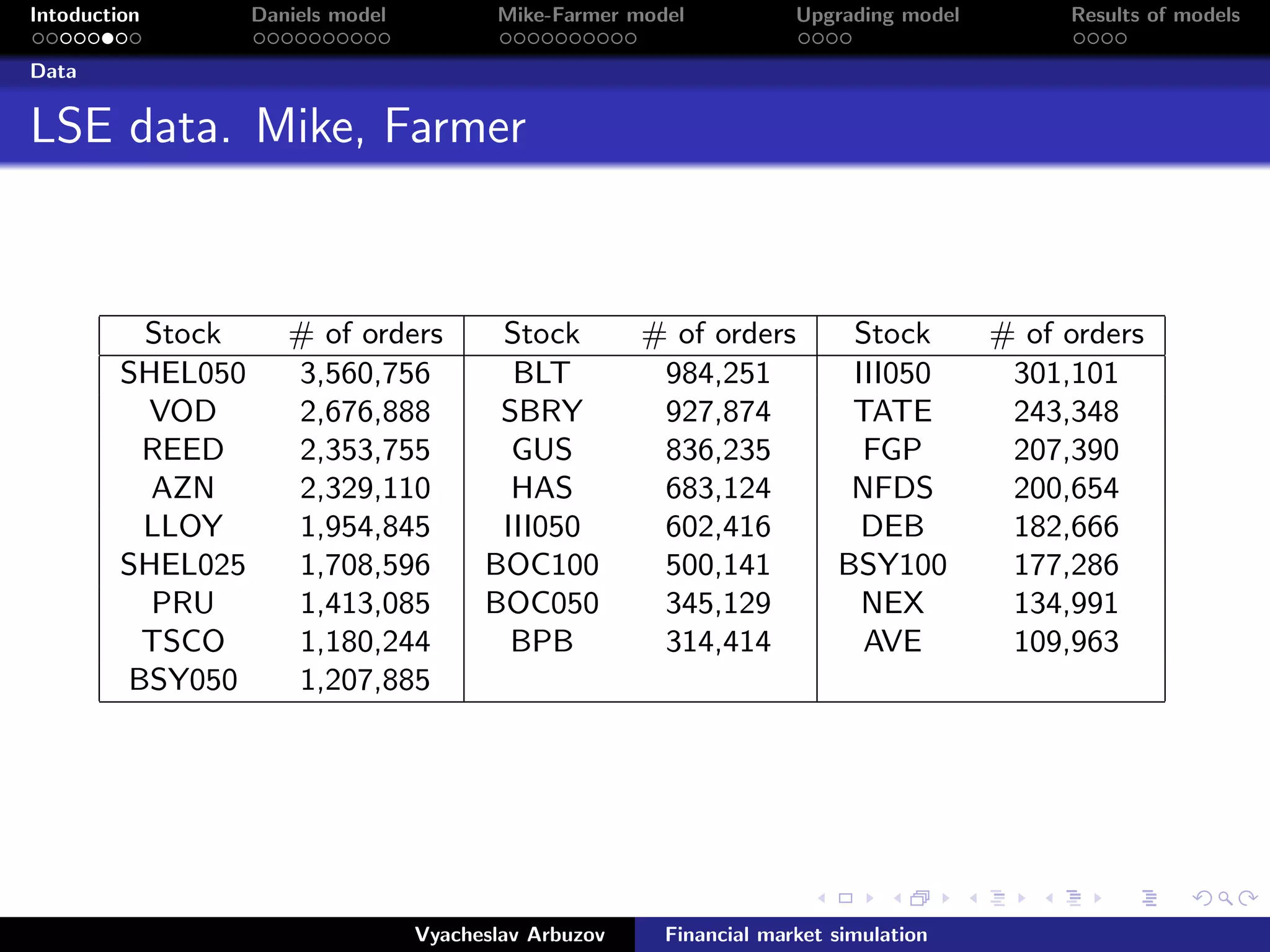 Intoduction Daniels model Mike-Farmer model Upgrading model Results of models
Data
LSE data. Mike, Farmer
Stock # of orders Stock # of orders Stock # of orders
SHEL050 3,560,756 BLT 984,251 III050 301,101
VOD 2,676,888 SBRY 927,874 TATE 243,348
REED 2,353,755 GUS 836,235 FGP 207,390
AZN 2,329,110 HAS 683,124 NFDS 200,654
LLOY 1,954,845 III050 602,416 DEB 182,666
SHEL025 1,708,596 BOC100 500,141 BSY100 177,286
PRU 1,413,085 BOC050 345,129 NEX 134,991
TSCO 1,180,244 BPB 314,414 AVE 109,963
BSY050 1,207,885
Vyacheslav Arbuzov Financial market simulation
 