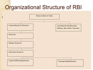 Reserve Bank Of India : Role ,Functions Structure and Management