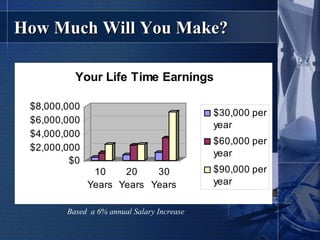 How Much Will You Make? Based  a 6% annual Salary Increase 