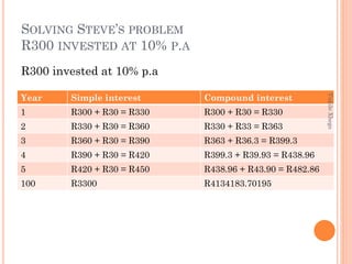 SOLVING STEVE’S PROBLEM
R300 INVESTED AT 10% P.A
R300 invested at 10% p.a
Simple interest

Compound interest

1

R300 + R30 = R330

R300 + R30 = R330

2

R330 + R30 = R360

R330 + R33 = R363

3

R360 + R30 = R390

R363 + R36.3 = R399.3

4

R390 + R30 = R420

R399.3 + R39.93 = R438.96

5

R420 + R30 = R450

R438.96 + R43.90 = R482.86

100

R3300

R4134183.70195

Vukile Xhego

Year

 