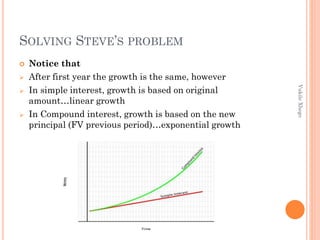 SOLVING STEVE’S PROBLEM






Vukile Xhego



Notice that
After first year the growth is the same, however
In simple interest, growth is based on original
amount…linear growth
In Compound interest, growth is based on the new
principal (FV previous period)…exponential growth

 
