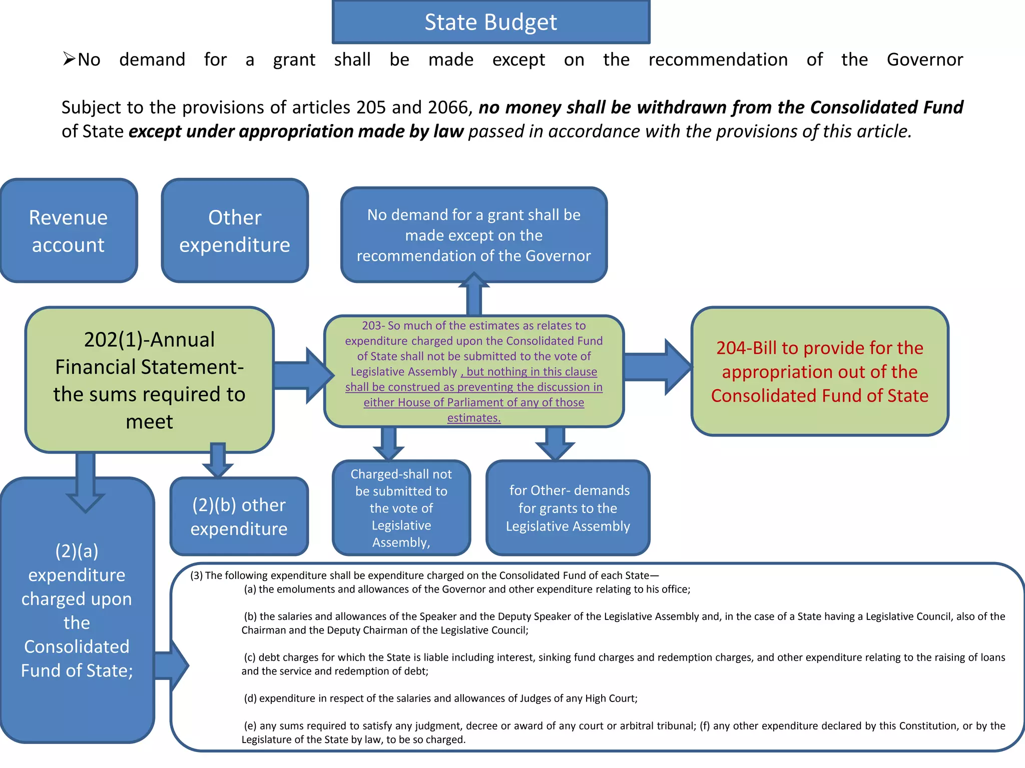Financial matters under Constitution of India-General Studies Civil ...