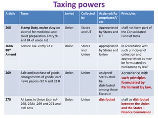 Financial matters under Constitution of India-General Studies Civil ...