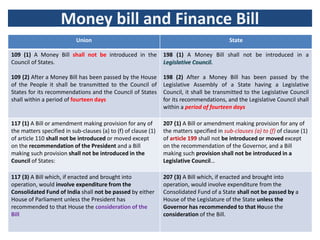 Financial matters under Constitution of India-General Studies Civil ...