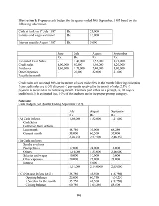 184
Illustration 1: Prepare a cash budget for the quarter ended 30th September, 1987 based on the
following information.
Cash at bank on 1st
July 1987 Rs. 25,000
Salaries and wages estimated Rs. 10,000
Interest payable August 1987 Rs. 5,000
June July August September
Rs. Rs. Rs. Rs.
Estimated Cash Sales
Credit sales
Purchases
-
1,00,000
1,60,000
1,40,000
80,000
1,70,000
1,52,000
1,40,000
2,40,000
1,21,000
1,20,000
1,80,000
Other expenses - 20,000 22,000 21,000
Payable in month
Credit sales are collected 50% in the month of sales made 50% in the month following collection
from credit sales are to 5% discount if, payment is received in the month of sales 2.5% if,
payment is received in the following month. Creditors paid either on a prompt, or, 30 days’s
credit basis. It is estimated that, 10% of the creditors are in the proper prompt category.
Solution:
Cash Budget (For Quarter Ending September 1987).
July August September
Rs. Rs. Rs.
(A) Cash inflows
Cash Sales
Collection from debtors
1,40,000 1,52,000 1,21,000
Last month
Current month
48,750
38,000
2,26,750
39,000
66,500
2,57,500
68,250
57,000
2,46,250
(B) Cash outflows
Sundry creditors
Prompt basis 17,000 24,000 18,000
Others 1,44,000 1,53,000 2,16,000
Salaries and wages
Other expenses
10,000
20,000
10,000
22,000
10,000
21,000
Interest - 5,000 -
( C) Net cash inflow (A-B)
1,91,000
35,750
2,14,0000
43,500
2,65,000
(18,750)
Opening balance
+ Surplus for the month
Closing balance
25,000
35,750
60,750
60,750
43,500
1,04,250
1,04,250
(18,750)
85,500
 