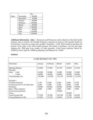 186
Sales November
Rs.
80,000
December 70,000
January 80,000
February 100,000
March 80,000
April 100,000
May
June
90,000
120,000
July 100,000
Additional information . Sales :- 20 percent cash 80 percent credit collection in the third month
(January sales in march). (b) Variable Expenses 5 percent on turnover time lag half month (c)
Commission 5 percent on credit sales payable i Purchases= 10.40. third month (d) purchase 60
percent of the sales of the third month payment 3rd month of purchases. (d) rent and other
expenses Rs. 3000 paid every month. (e) other payment:- Fixed Assets purchase March Rs.
50,000 (f) Taxes April Rs. 20000 (g) Opening Cash Balance Rs. 25,000
Solution:
CASH BUDGET OF 1995
Particulars January February March April May
Opening Balance
Receipts:
Sales: Cash
Credit
Total Receipts (A)
Payment: -
Variable Expenses
Commission at 5% of credit sales
Purchases
Rent / Other expenses
Fixed assets purchases
Taxes
Total Payment (B)
Closing Balance (A-B)
25,000
16,000
64,000
105,000
3,750
3,200
48,000
3,000
-
-
57,950
47,050
47,050
20,000
56,000
123,050
4,500
2,800
60,000
3,000
70,300
52,750
52,750
16,000
64,000
132,750
4,500
3,200
48,000
3,000
50,000
108,700
24,050
24,050
20,000
80,000
124,050
4,500
4,000
60,000
3,000
20,000
91,500
32,550
32,550
18,000
64,000
114,550
4,750
3,200
54,000
3,000
64,950
49,600
 