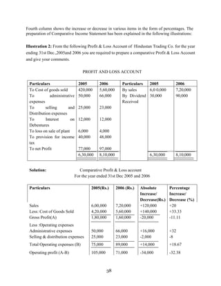 38
Fourth column shows the increase or decrease in various items in the form of percentages. The
preparation of Comparative Income Statement has been explained in the following illustrations:
Illustration 2: From the following Profit & Loss Account of Hindustan Trading Co. for the year
ending 31st Dec.,2005and 2006 you are required to prepare a comparative Profit & Loss Account
and give your comments.
PROFIT AND LOSS ACCOUNT
Particulars 2005 2006 Particulars 2005 2006
To Cost of goods sold 420,000 5,60,000 By sales 6,0 0,000 7,20,000
To administrative
expenses
50,000 66,000 By Dividend
Received
30,000 90,000
To selling and
Distribution expenses
25,000 23,000
To Interest on
Debentures
12,000 12,000
To loss on sale of plant 6,000 4,000
To provision for income
tax
40,000 48,000
To net Profit 77,000 97,000
6,30,000 8,10,000 6,30,000 8,10,000
Solution: Comparative Profit & Loss account
For the year ended 31st Dec 2005 and 2006
Particulars 2005(Rs.) 2006 (Rs.) Absolute
Increase/
Decrease(Rs.)
Percentage
Increase/
Decrease (%)
Sales 6,00,000 7,20,000 +120,000 +20
Less: Cost of Goods Sold 4,20,000 5,60,000 +140,000 +33.33
Gross Profit(A) 1,80,000 1,60,000 -20,000 -11.11
Less :Operating expenses
Administrative expenses 50,000 66,000 +16,000 +32
Selling & distribution expenses 25,000 23,000 -2,000 -8
Total Operating expenses (B) 75,000 89,000 +14,000 +18.67
Operating profit (A-B) 105,000 71,000 -34,000 -32.38
 
