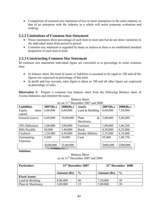 40
• Comparison of common size statement of two or more enterprises in the same industry or
that of an enterprise with the industry as a whole will assist corporate evaluation and
ranking.
2.2.2 Limitations of Common Size Statement
• These statements show percentage of each item to total sum but do not show variations in
the individual items from period to period.
• Common size statement is regarded by many as useless as there is no established standard
proportion of each item to total.
2.2.3 Constructing Common Size Statement
In common size statements individual figure are converted in to percentage to some common
base.
• In balance sheet, the total of assets or liabilities is assumed to be equal to 100 and all the
figures are expressed as percentage of this total.
• In profit and loss account, sales figure is taken as 100 and all other figure are expressed
as percentage of sales.
Illustration 3: Prepare a common size balance sheet from the following Balance sheet of
Aroma Industries and interpret the same.
Balance Sheet
As on 31st
December 2007 and 2008
Liabilities 2007(Rs.) 2008(Rs.) Assets 2007(Rs.) 2008(Rs.)
Equity share
capital
6,00,000 6,00,000 Land & Building 8,00,000 7,50,000
General reserve 6,80,000 10,00,000 Plant &
Machinery
3,00,000 5,00,000
10% Debenture 3,00,000 3,00,000 Furniture 1,00,000 1,06,250
Bills Payable 84,000 1,40,000 Stock 4,50,000 6,25,000
Creditors 3,28,000 4,50,000 Sundry Debtors 2,55,000 4,10,000
Outstanding
Expenses
8,000 10,000 Cash 95,000 1,08,750
20,00,000 25,00,000 2000,000 2500,000
Solution:
Balance Sheet
as on 31st
December 2007 and 2008
31st
December 2007 31st
December 2008Particulars
Amount (Rs) % Amount (Rs) %
Fixed Assets:
Land & Building 8,00,000 40 7,50,000 30
Plant & Machinery 3,00,000 15 5,00,000 20
 