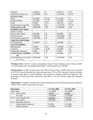 41
Furniture 1,00,000 5 1,06,250 4.25
Total Fixed Assets (A) 12,00,000 60 13,56,250 54.25
Current Assets
Stock 4,50,000 22.50 6,25,000 25
Sundry Debtors 2,55,000 12.75 4,10,000 16.40
Cash 95,000 4.75 1,08,750 4.35
Total Current Assets (B) 8,00,000 40 11,43,750 45.75
Total Assets (A+B) 20,00,000 100 25,00,000 100
Liabilities and Capital
Owner’s Equity
Equity share capital 6,00,000 30 6,00,000 24
General reserve 6,80,000 34 10,00,000 40
Total Owners Equity( C) 12,80,000 64 16,00,000 64
Long Term Borrowings
10% Debenture 3,00,000 15 3,00,000 12
Current Liabilities
Bills payable 84,000 4.20 1,40,000 5.60
Creditors 3,28,000 16.40 4,50,000 18
Outstanding expenses 8,000 .40 10,000 .40
Total Current Liabilities
(E)
4,20,000 21 6,00,000 24
Total liabilities and Capital
(C+D+E)
20,00,000 100 25,00,000 100
Working Notes: All the % will be calculated on basis of total of Balance sheet. Hence in 2007
% will be based on Rs. 20, 00,000 and in 2008 % will be based on 25, 00,000
Interpretation: in 2007, current assets were 40% of Total assets. In 2008, these have increased
to 45.75%. Current liabilities have also increased from 21% to 24%. Because of greater increase
in current assets than in current liabilities, the position of working capital has improved. The
percentage of fixed assets has come down from 60% to 54.25% .owners equity has remained
constant.
Illustration 4: Prepare a common size Income Statement from the following Income statement
of M/S Toshi Traders and interpret the same.
Particulars 31st
Dec 2000 31st
Dec 2001
Gross Sales 10,30,000 12,42,000
Less: Sales returns 30,000 42,000
Net Sales 10,00,000 12,00,000
Less: Cost of goods sold 6,00,000 6,60,000
Gross profit 4,00,000 5,40,000
Less: Operating expenses
Administrative expenses 85,000 1,14,000
Selling expenses 2,00,000 1,93,200
 