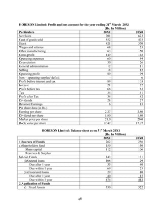 48
HORIZON Limited: Profit and loss account for the year ending 31st
March 20X1
(Rs. In Million)
Particulars 20X1 20X0
Net Sales 701 623
Cost of goods sold 552 475
Stock 421 370
Wages and salaries 68 55
Other manufacturing 63 50
Gross profit 149 148
Operating expenses 60 49
Depreciation 30 26
General administration 12 11
Selling 18 12
Operating profit 89 99
Non – operating surplus/ deficit - 6
Profit before interest and tax 89 105
Interest 21 22
Profit before tax 68 83
Tax 34 41
Profit after Tax 34 42
Dividends 28 27
Retained Earnings 6 15
Per share data (in Rs.)
Earning per share 2.27 2.80
Dividend per share 1.80 1.80
Market price per share 21.0 20.0
Book value per share 17.47 17.07
HORIZON Limited: Balance sheet as on 31st
March 20X1
(Rs. In Million)
20X1 20X0
1.Sources of Funds 262 256
a)Shareholders fund 150 150
Share capital 112 106
Reserves & Surplus
b)Loan Funds 143 131
(i)Secured loans 108 29
Due after 1 year 35 40
Due within 1 year 69 25
(ii)Unsecured loans 29 10
Due after 1 year 40 15
Due within 1 year 474 412
2.Application of Funds
a) Fixed Assets 330 322
 