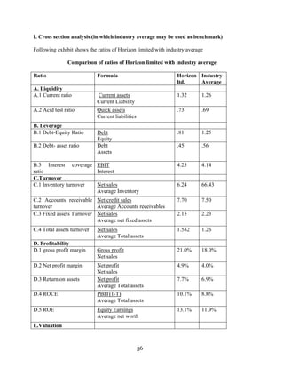56
I. Cross section analysis (in which industry average may be used as benchmark)
Following exhibit shows the ratios of Horizon limited with industry average
Comparison of ratios of Horizon limited with industry average
Ratio Formula Horizon
ltd.
Industry
Average
A. Liquidity
A.1 Current ratio Current assets
Current Liability
1.32 1.26
A.2 Acid test ratio Quick assets
Current liabilities
.73 .69
B. Leverage
B.1 Debt-Equity Ratio Debt
Equity
.81 1.25
B.2 Debt- asset ratio Debt
Assets
.45 .56
B.3 Interest coverage
ratio
EBIT
Interest
4.23 4.14
C.Turnover
C.1 Inventory turnover Net sales
Average Inventory
6.24 66.43
C.2 Accounts receivable
turnover
Net credit sales
Average Accounts receivables
7.70 7.50
C.3 Fixed assets Turnover Net sales
Average net fixed assets
2.15 2.23
C.4 Total assets turnover Net sales
Average Total assets
1.582 1.26
D. Profitability
D.1 gross profit margin Gross profit
Net sales
21.0% 18.0%
D.2 Net profit margin Net profit
Net sales
4.9% 4.0%
D.3 Return on assets Net profit
Average Total assets
7.7% 6.9%
D.4 ROCE PBIT(1-T)
Average Total assets
10.1% 8.8%
D.5 ROE Equity Earnings
Average net worth
13.1% 11.9%
E.Valuation
 