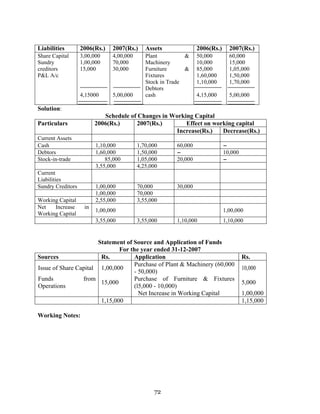 72
Liabilities 2006(Rs.) 2007(Rs.) Assets 2006(Rs.) 2007(Rs.)
Share Capital
Sundry
creditors
P&L A/c
3,00,000
1,00,000
15,000
4,15000
4,00,000
70,000
30,000
5,00,000
Plant &
Machinery
Furniture &
Fixtures
Stock in Trade
Debtors
cash
50,000
10,000
85,000
1,60,000
1,10,000
4,15,000
60,000
15,000
1,05,000
1,50,000
1,70,000
5,00,000
Solution:
Schedule of Changes in Working Capital
Effect on working capitalParticulars 2006(Rs.) 2007(Rs.)
Increase(Rs.) Decrease(Rs.)
Current Assets
Cash 1,10,000 1,70,000 60,000 -
Debtors 1,60,000 1,50,000 - 10,000
Stock-in-trade 85,000 1,05,000 20,000 -
3,55,000 4,25,000
Current
Liabilities
Sundry Creditors 1,00,000 70,000 30,000
1,00,000 70,000
Working Capital 2,55,000 3,55,000
Net Increase in
Working Capital
1,00,000 1,00,000
3,55,000 3,55,000 1,10,000 1,10,000
Statement of Source and Application of Funds
For the year ended 31-12-2007
Sources Rs. Application Rs.
Issue of Share Capital 1,00,000
Purchase of Plant & Machinery (60,000
- 50,000)
10,000
Funds from
Operations
15,000
Purchase of Furniture & Fixtures
(l5,000 - 10,000)
5,000
Net Increase in Working Capital 1,00,000
1,15,000 1,15,000
Working Notes:
 