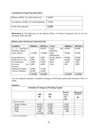 73
Calculation of Fund from Operation:
Balance of P&L A/c at the end of year 30,000
Less Balance of P&L A/c in the beginning 15,000
Funds from operation 15,000
Illustration 2: The following are the Balance Sheets of Eastern Corporation Ltd. as on 31st
December 2006 and 2007
You are required to prepare a schedule of change sin Working Capital and statement of Flow of
Funds.
Solution:
Schedule of Changes in Working Capital
Decrease
in W.C2006
Rs.
2007
Rs.
Increa
se in
W.C.
Rs.
Rs.
Current Assets:
Sundry Debtors 40,000 48,000 8,000
Stock 60,000 70,000 10,000
Bank 2,400 7,000 4,600
Cash 600 1,000 400
1,03,000 1,26,000
Current Liabilities:
Balance sheet of Eastern Corporation ltd.
Liabilities 2006(Rs.) 2007(Rs.) Assets 2006(Rs.) 2007(Rs.)
11 % Cumulative
Preference Shares
- 30,000 Land and
Buildings
60,000 50,000
Equity Shares 1,10,000 1,20,000 Plant
&Machinery
30,000 50,000
General Reserves 4,000 4,000 Sundry debtors 40,000 48,000
Profit and Loss Alc 2,000 2,400 Stock 60,000 70,000
9% Debentures 12,000 14,000 Bank 2,400 7,000
Provision for
Taxation
6,000 8,400 Cash 600 1,000
Proposed Dividend 10,000 11,600
Current Liabilities 49,000 35,600
1,93,000 2,26,000 1,93,000 2,26,000
 