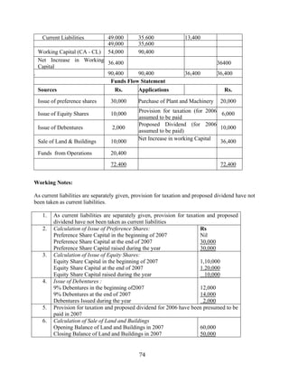 74
Current Liabilities 49.000 35.600 13,400
49,000 35,600
Working Capital (CA - CL) 54,000 90,400
Net Increase in Working
Capital
36.400 36400
. 90,400 90,400 36,400 36,400
Funds Flow Statement
Sources Rs. Applications Rs.
Issue of preference shares 30,000 Purchase of Plant and Machinery 20,000
Issue of Equity Shares 10,000
Provision for taxation (for 2006
assumed to be paid
6,000
Issue of Debentures 2,000
Proposed Dividend (for 2006
assumed to be paid)
10,000
Sale of Land & Buildings 10,000
Net Increase in working Capital
36,400
Funds from Operations 20,400
72.400 72,400
Working Notes:
As current liabilities are separately given, provision for taxation and proposed dividend have not
been taken as current liabilities.
1. As current liabilities are separately given, provision for taxation and proposed
dividend have not been taken as current liabilities
2. Calculation of Issue of Preference Shares:
Preference Share Capital in the beginning of 2007
Preference Share Capital at the end of 2007
Preference Share Capital raised during the year
Rs
Nil
30,000
30,000
3. Calculation of Issue of Equity Shares:
Equity Share Capital in the beginning of 2007
Equity Share Capital at the end of 2007
Equity Share Capital raised during the year
1,10,000
1.20,000
10,000
4. Issue of Debentures :
9% Debentures in the beginning of2007
9% Debentures at the end of 2007
Debentures Issued during the year
12,000
14,000
2,000
5. Provision for taxation and proposed dividend for 2006 have been presumed to be
paid in 2007
6. Calculation of Sale of Land and Buildings
Opening Balance of Land and Buildings in 2007
Closing Balance of Land and Buildings in 2007
60,000
50,000
 