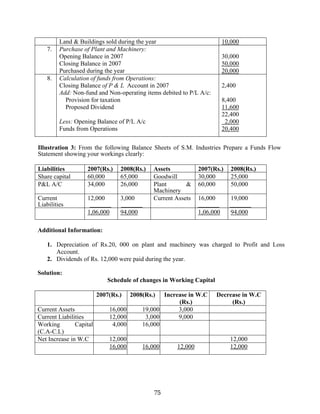 75
Land & Buildings sold during the year 10,000
7. Purchase of Plant and Machinery:
Opening Balance in 2007
Closing Balance in 2007
Purchased during the year
30,000
50,000
20,000
8. Calculation of funds from Operations:
Closing Balance of P & L Account in 2007
Add: Non-fund and Non-operating items debited to P/L A/c:
Provision for taxation
Proposed Dividend
Less: Opening Balance of P/L A/c
Funds from Operations
2,400
8,400
11,600
22,400
2,000
20,400
Illustration 3: From the following Balance Sheets of S.M. Industries Prepare a Funds Flow
Statement showing your workings clearly:
Liabilities 2007(Rs.) 2008(Rs.) Assets 2007(Rs.) 2008(Rs.)
Share capital 60,000 65,000 Goodwill 30,000 25,000
P&L A/C 34,000 26,000 Plant &
Machinery
60,000 50,000
Current
Liabilities
12,000 3,000 Current Assets 16,000 19,000
1,06,000 94,000 1,06,000 94,000
Additional Information:
1. Depreciation of Rs.20, 000 on plant and machinery was charged to Profit and Loss
Account.
2. Dividends of Rs. 12,000 were paid during the year.
Solution:
Schedule of changes in Working Capital
2007(Rs.) 2008(Rs.) Increase in W.C
(Rs.)
Decrease in W.C
(Rs.)
Current Assets 16,000 19,000 3,000
Current Liabilities 12,000 3,000 9,000
Working Capital
(C.A-C.L)
4,000 16,000
Net Increase in W.C 12,000 12,000
16,000 16,000 12,000 12,000
 