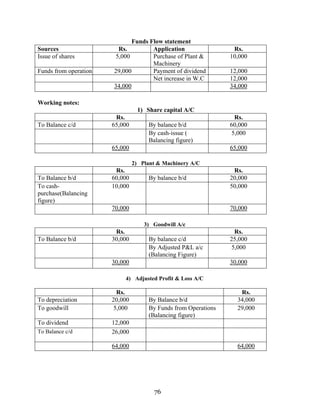 76
Funds Flow statement
Sources Rs. Application Rs.
Issue of shares 5,000 Purchase of Plant &
Machinery
10,000
Funds from operation 29,000 Payment of dividend 12,000
Net increase in W.C 12,000
34,000 34,000
Working notes:
1) Share capital A/C
Rs. Rs.
To Balance c/d 65,000 By balance b/d 60,000
By cash-issue (
Balancing figure)
5,000
65,000 65,000
2) Plant & Machinery A/C
Rs. Rs.
To Balance b/d 60,000 By balance b/d 20,000
To cash-
purchase(Balancing
figure)
10,000 50,000
70,000 70,000
3) Goodwill A/c
Rs. Rs.
To Balance b/d 30,000 By balance c/d 25,000
By Adjusted P&L a/c
(Balancing Figure)
5,000
30,000 30,000
4) Adjusted Profit & Loss A/C
Rs. Rs.
To depreciation 20,000 By Balance b/d 34,000
To goodwill 5,000 By Funds from Operations
(Balancing figure)
29,000
To dividend 12,000
To Balance c/d 26,000
64,000 64,000
 