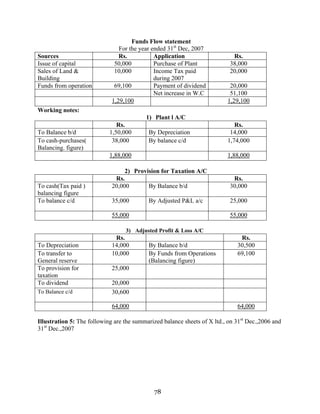 78
Funds Flow statement
For the year ended 31st
Dec, 2007
Sources Rs. Application Rs.
Issue of capital 50,000 Purchase of Plant 38,000
Sales of Land &
Building
10,000 Income Tax paid
during 2007
20,000
Funds from operation 69,100 Payment of dividend 20,000
Net increase in W.C 51,100
1,29,100 1,29,100
Working notes:
1) Plant l A/C
Rs. Rs.
To Balance b/d 1,50,000 By Depreciation 14,000
To cash-purchases(
Balancing. figure)
38,000 By balance c/d 1,74,000
1,88,000 1,88,000
2) Provision for Taxation A/C
Rs. Rs.
To cash(Tax paid )
balancing figure
20,000 By Balance b/d 30,000
To balance c/d 35,000 By Adjusted P&L a/c 25,000
55,000 55,000
3) Adjusted Profit & Loss A/C
Rs. Rs.
To Depreciation 14,000 By Balance b/d 30,500
To transfer to
General reserve
10,000 By Funds from Operations
(Balancing figure)
69,100
To provision for
taxation
25,000
To dividend 20,000
To Balance c/d 30,600
64,000 64,000
Illustration 5: The following are the summarized balance sheets of X ltd., on 31st
Dec.,2006 and
31st
Dec.,2007
 