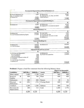 80
Problem1. Prepare a fund flow statement from the following Balance sheet:
(figures in thousands)
Liabilities 2007(Rs.) 2008(Rs.) Assets 2007(Rs.) 2008(Rs.)
Share capital 1,400 1,740 Land 960 800
Reserves &
Surplus
600 780 Plant 600 680
Debentures 880 880 Patents 40 36
Discount on
Debentures
(80) (72) Closing Stock 600 688
Creditors 1,200 1,280 Debtors 400 740
Provision for
Depreciation
200 112 Cash 1,600 1,776
4,200 4,720 4,200 4,720
 