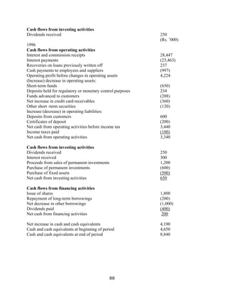 88
Cash flows from investing activities
Dividends received 250
(Rs. ’000)
1996
Cash flows from operating activities
Interest and commission receipts 28,447
Interest payments (23,463)
Recoveries on loans previously written off 237
Cash payments to employees and suppliers (997)
Operating profit before changes in operating assets 4,224
(Increase) decrease in operating assets:
Short-term funds (650)
Deposits held for regulatory or monetary control purposes 234
Funds advanced to customers (288)
Net increase in credit card receivables (360)
Other short -term securities (120)
Increase (decrease) in operating liabilities:
Deposits from customers 600
Certificates of deposit (200)
Net cash from operating activities before income tax 3,440
Income taxes paid (100)
Net cash from operating activities 3,340
Cash flows from investing activities
Dividends received 250
Interest received 300
Proceeds from sales of permanent investments 1,200
Purchase of permanent investments (600)
Purchase of fixed assets (500)
Net cash from investing activities 650
Cash flows from financing activities
Issue of shares 1,800
Repayment of long-term borrowings (200)
Net decrease in other borrowings (1,000)
Dividends paid (400)
Net cash from financing activities 200
Net increase in cash and cash equivalents 4,190
Cash and cash equivalents at beginning of period 4,650
Cash and cash equivalents at end of period 8,840
 