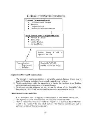 10
FACTORS AFFECTING THE STOCK PRICES
Implication of the wealth maximization:
1. The Concept of wealth maximization is universally accepted, because it takes care of
interest of financial institution, owners, employees and society at large.
2. Wealth maximization guides the management in framing the consistent strong dividend
policy to reach maximum returns to the equity holders.
3. Wealth maximization objective not only serves the interest of the shareholder’s by
increasing the value of their holdings but also ensures the security to the lenders.
Criticism of wealth maximization:
1. It is a prescriptive idea. The objective is not descriptive of what the firm actually does.
2. The objective of wealth maximization is not necessarily socially desirable.
3. There is some controversy as to whether the objective is to maximize the stockholder’s
wealth or the wealth of the firm, which includes other financial claimholder’s such as
debenture holders, preference shareholders.
Economic Environment Factors
Level of economic Activity
Tax rates
Competition level
International business conditions
Policy Decision under Management Control
Products & Services
Technology
Capital structure
Dividend Policy
Amount, Timing & Risk of
expected Cash Flow
Shareholder’s Wealth
(Market Price of the Stock)
Financial market
Interest rates
Inflation
 