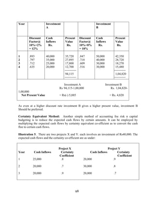98
Year Investment
A
Investment
B
Discount
Factor@
10%+2%
= 12%
Cash
Inflows
Rs.
Present
Value
Rs.
Discount
Factor@
10%+8%
= 18%
Cash
Inflows
Rs.
Present
Value
Rs.
1
2
3
4
.893
.797
.712
.635
40,000
35,000
25,000
20,000
35,720
27,895
17,800
12,700
94,115
.847
.718
.609
.516
50,000
40,000
30,000
30,000
42,350
28,720
18,270
15,480
1,04,820
Investment A Investment B
Rs 94,115-1,00,000 Rs. 1,04,820-
1,00,000
Net Present Value = Rs(-) 5,885 = Rs. 4,820
As even at a higher discount rate investment B gives a higher present value, investment B
Should be preferred.
Certainty Equivalent Method: Another simple method of accounting foe risk n capital
budgeting is to reduce the expected cash flows by certain amounts. It can be employed by
multiplying the expected cash flows by certainty equivalent co-efficient as to convert the cash
floe to certain cash flows.
Illustration 5. There are two projects X and Y. each involves an investment of Rs40,000. The
expected cash flows and the certainty co-efficient are as under:
Project X Project Y
Year Cash Inflows Certainty Cash Inflows Certainty
Coefficient Coefficient
1 25,000 .8 20,000 .9
2 20,000 .7 30,000 .8
3 20,000 .9 20,000 .7
 