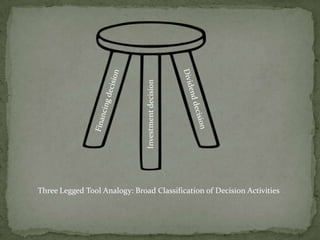 Investment decision




Three Legged Tool Analogy: Broad Classification of Decision Activities
 