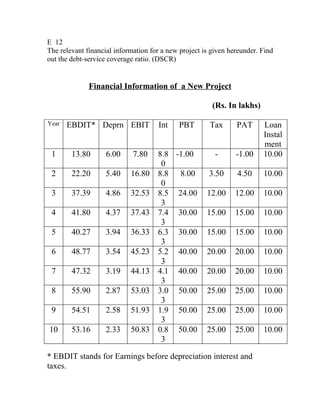 E 12
The relevant financial information for a new project is given hereunder. Find
out the debt-service coverage ratio. (DSCR)


              Financial Information of a New Project

                                                        (Rs. In lakhs)

Year   EBDIT* Deprn EBIT             Int    PBT        Tax      PAT      Loan
                                                                         Instal
                                                                         ment
 1      13.80       6.00     7.80    8.8 -1.00           -      -1.00    10.00
                                      0
 2      22.20       5.40    16.80    8.8 8.00          3.50     4.50     10.00
                                      0
 3      37.39       4.86    32.53    8.5 24.00        12.00     12.00    10.00
                                      3
 4      41.80       4.37    37.43    7.4 30.00        15.00     15.00    10.00
                                      3
 5      40.27       3.94    36.33    6.3 30.00        15.00     15.00    10.00
                                      3
 6      48.77       3.54    45.23    5.2 40.00        20.00     20.00    10.00
                                      3
 7      47.32       3.19    44.13    4.1 40.00        20.00     20.00    10.00
                                      3
 8      55.90       2.87    53.03    3.0 50.00        25.00     25.00    10.00
                                      3
 9      54.51       2.58    51.93    1.9 50.00        25.00     25.00    10.00
                                      3
10      53.16       2.33    50.83    0.8 50.00        25.00     25.00    10.00
                                      3

* EBDIT stands for Earnings before depreciation interest and
taxes.
 
