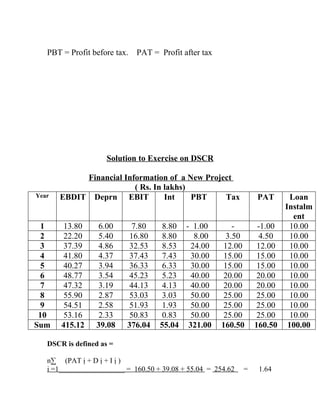 PBT = Profit before tax.   PAT = Profit after tax




                     Solution to Exercise on DSCR

            Financial Information of a New Project
                         ( Rs. In lakhs)
Year   EBDIT Deprn EBIT           Int    PBT    Tax               PAT     Loan
                                                                         Instalm
                                                                           ent
  1     13.80     6.00      7.80     8.80 - 1.00           -       -1.00  10.00
  2     22.20     5.40     16.80     8.80   8.00         3.50       4.50  10.00
  3     37.39     4.86     32.53     8.53  24.00        12.00      12.00  10.00
  4     41.80     4.37     37.43     7.43  30.00        15.00      15.00  10.00
  5     40.27     3.94     36.33     6.33  30.00        15.00      15.00  10.00
  6     48.77     3.54     45.23     5.23  40.00        20.00      20.00  10.00
  7     47.32     3.19     44.13     4.13  40.00        20.00      20.00  10.00
  8     55.90     2.87     53.03     3.03  50.00        25.00      25.00  10.00
  9     54.51     2.58     51.93     1.93  50.00        25.00      25.00  10.00
 10     53.16     2.33     50.83     0.83  50.00        25.00      25.00  10.00
Sum    415.12    39.08    376.04    55.04 321.00       160.50     160.50 100.00

   DSCR is defined as =

   n∑ (PAT ị + D ị + I ị )
   i =1__________________ = 160.50 + 39.08 + 55.04 = 254.62   =    1.64
 