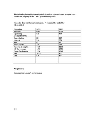 The following financial data relate to Lakme Ltd a cosmetic and personal care
Products Company in the TATA group of companies


Financial data for the year ending on 31st March,20X1 and 20X2
[Rs in lakhs]

Financials                  20X1                        20X2
Revenue                     6561                        9773
Operating                   625                         839
profit[EBITDA]
Depreciation                88                          115
Interest                    216                         376
Tax                         0                           65
Share capital               316                         316
Reserve & surplus           1130                        1264
LT Borrowings               1473                        1530
Gross fixed assets          1336                        1589
EPS                         10.17                       8.97
DPS                         5.0                         5.0




Assignment;

Comment on Lakme’s performance




E5
 