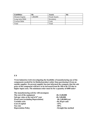Liabilities          Rs                     Assets               Rs
Owners Equity        1,00,000               Fixed Assets
Long term Debt                              Inventory
Current Debt                                Cash
Total                                       Total




E8

Vivek Industries Ltd is investigating the feasibility of manufacturing one of the
components needed for its finished product rather than purchasing it from an
outside supplier. Its present supplier has just informed the company that the sale
price of the component will have to be increased from Rs 100 to Rs 125 due to
higher input costs. The minimum order must be for a quantity of 6000 units+

The manufacturing activity will encompass
The cost of the equipment                           -Rs 12,00,000
Salvage value at the end of 6th year                -Rs 3,00,000
Fixed costs [excluding Depreciation]                 -Rs 1,00,000/year
Variable costs                                      - Rs 30 per unit
Cost of capital                                      -15%
Tax rate                                             -50%
Depreciation Policy                                  -Straight line method
 