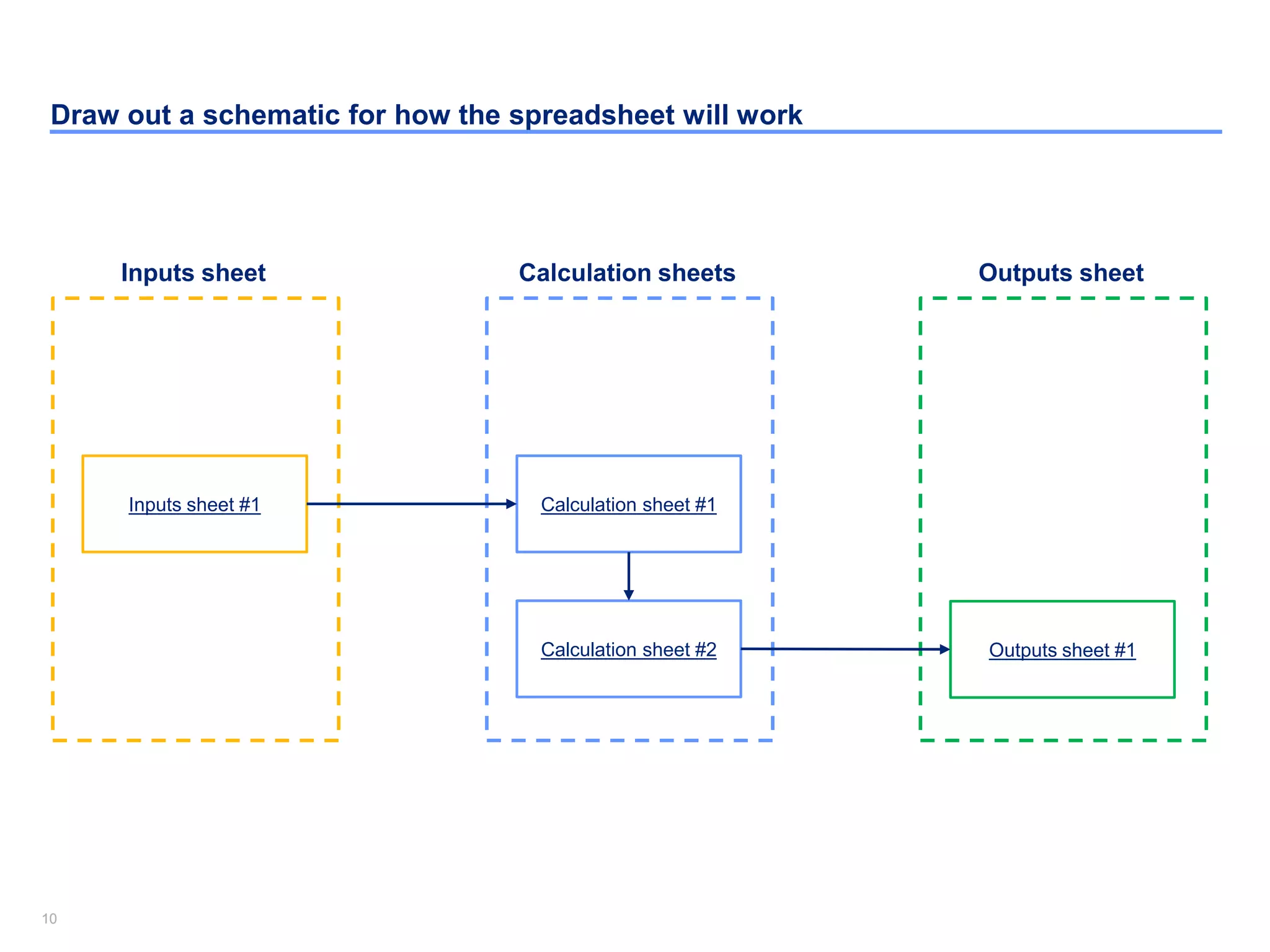 1010
Draw out a schematic for how the spreadsheet will work
Inputs sheet #1
Inputs sheet
Calculation sheet #1
Calculation sheets
Outputs sheet #1
Outputs sheet
Calculation sheet #2
 
